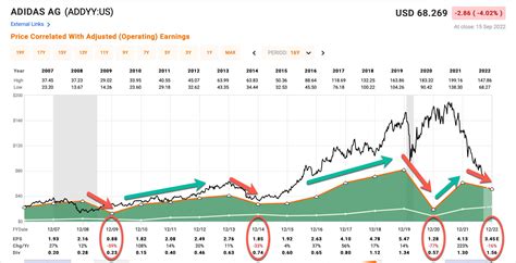 adidas news aktie|Adidas share price forecast.